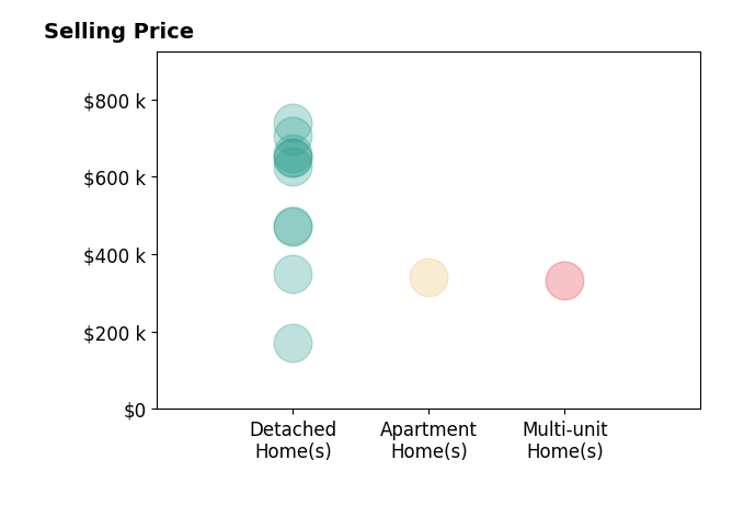 Rick Rano's sold homes include detached homes from $171K to $739K, multi-unit homes at $331K, apartment homes at $340K.