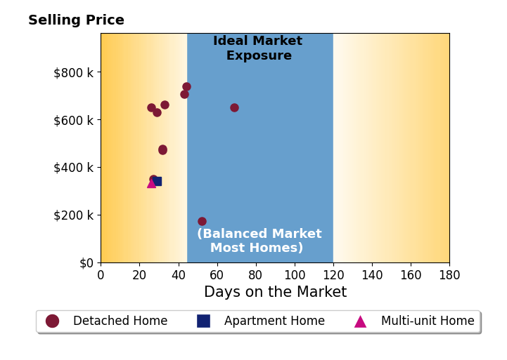 Rick Rano's sold homes were on the market for an average of 36 days, ranging from 26 to 69 days, with an average sold price of $514K.