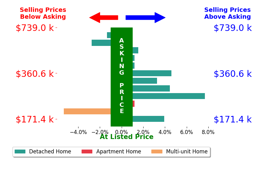 Rick Rano's sold homes closed 1.3% above asking on average, with 6 homes above, 3 below, and 3 at asking price.