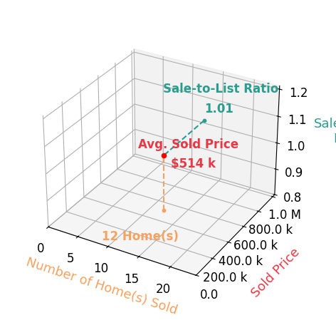 Rick Rano sold 12 homes with an average sold price of $514K and an average sale-to-list ratio of 101.3%.