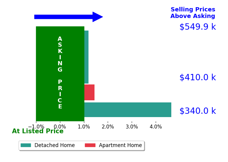 Terra Shoaf's sold homes closed 1.1% above asking on average, with 2 homes above, 0 below, and 3 at asking price.