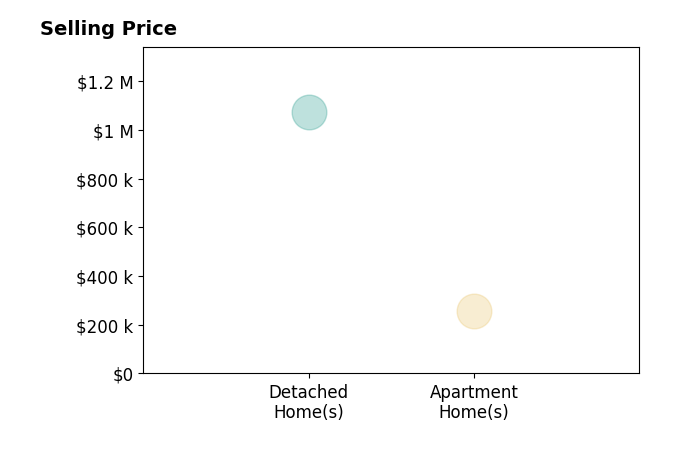 Sara Marie Brenner's sold homes include apartment homes at $255K, detached homes at $1.1M.