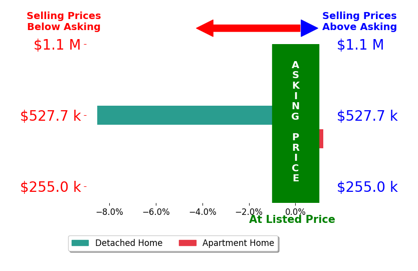 Sara Marie Brenner's sold homes closed 4.3% below asking on average, with 0 homes above, 1 below, and 1 at asking price.