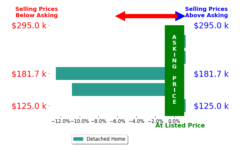 Crystal Horn's sold homes closed 4.7% below asking on average, with 0 homes above, 2 below, and 3 at asking price.