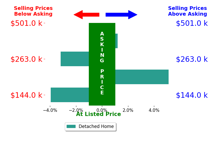 Rachel Sudhakaran's sold homes closed 0.4% below asking on average, with 1 homes above, 2 below, and 1 at asking price.