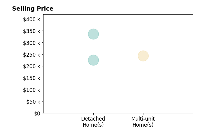 Lawrence Walker's sold homes include detached homes from $225K to $335K, multi-unit homes at $243K.