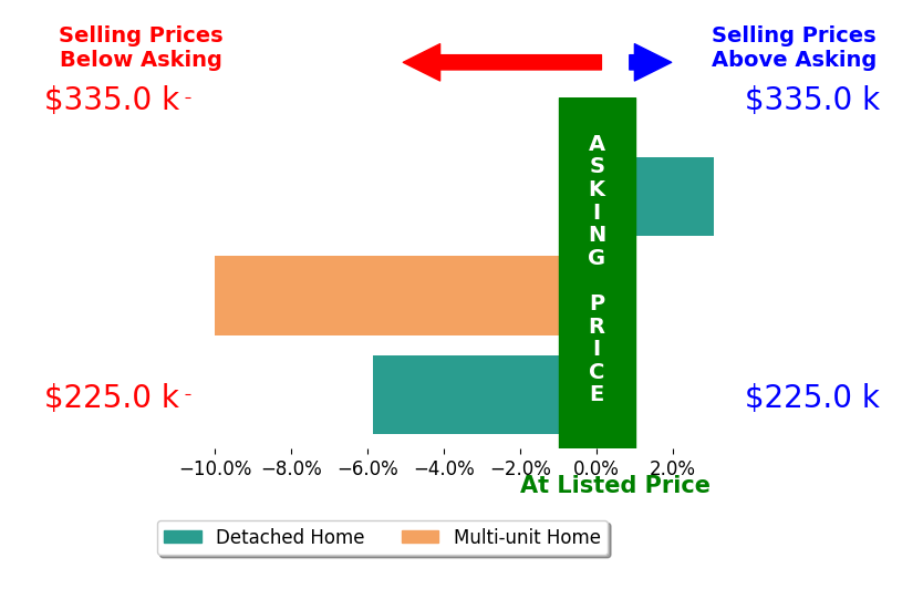 Lawrence Walker's sold homes closed 4.3% below asking on average, with 1 homes above, 2 below, and 0 at asking price.