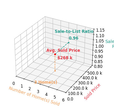 Lawrence Walker sold 3 homes with an average sold price of $268K and an average sale-to-list ratio of 95.7%.