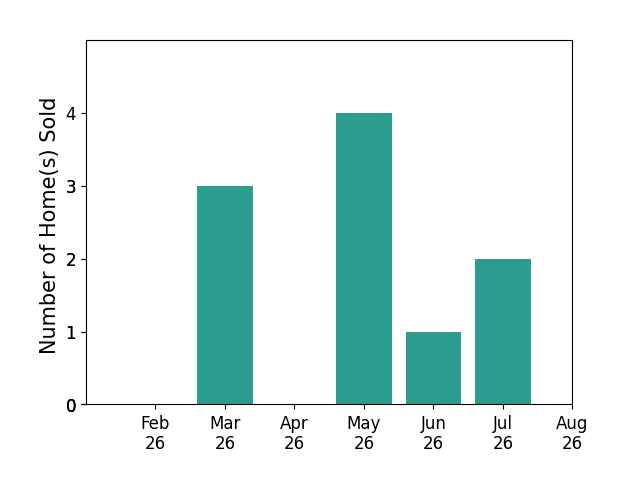 Angie Bonnell sold 3 homes in March 2026, 4 homes in May 2026, 1 home in June 2026, 2 homes in July 2026, for a total of 10 homes.
