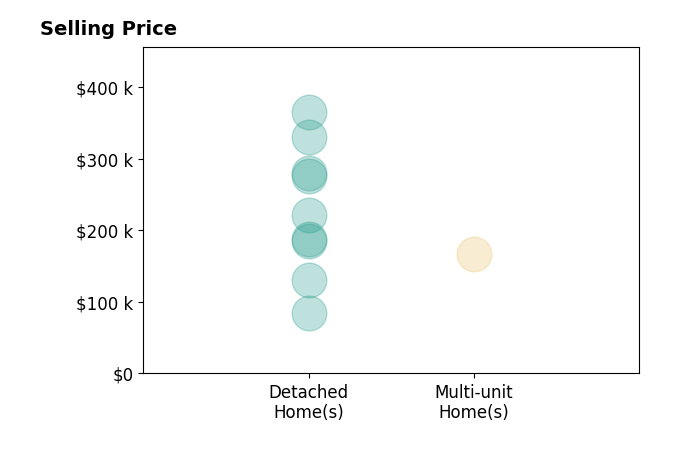 Angie Bonnell's sold homes include detached homes from $85K to $365K, multi-unit homes at $168K.
