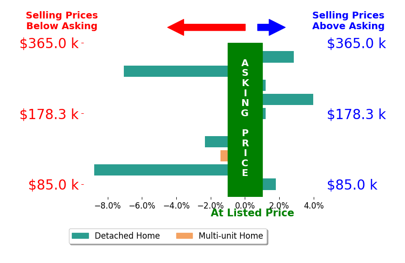 Angie Bonnell's sold homes closed 1.1% below asking on average, with 3 homes above, 5 below, and 2 at asking price.