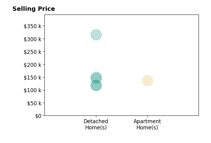 Bryan Schube's sold homes include apartment homes at $137K, detached homes from $118K to $315K.
