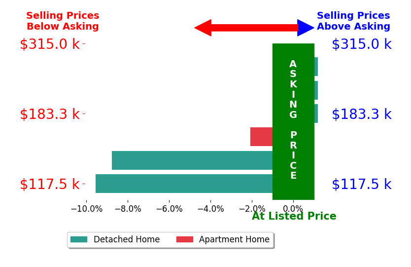 Bryan Schube's sold homes closed 3.4% below asking on average, with 0 homes above, 3 below, and 3 at asking price.
