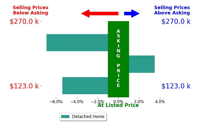 Jason Engel's sold homes closed 2.9% below asking on average, with 1 homes above, 2 below, and 0 at asking price.