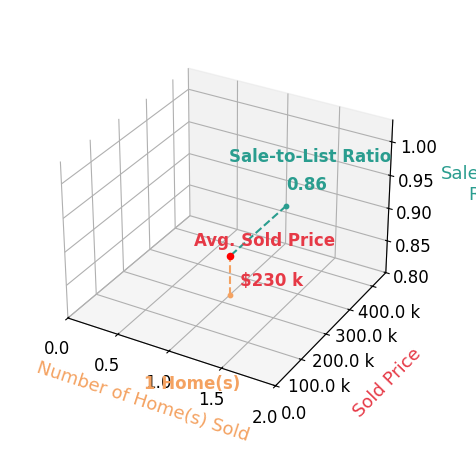 Chart showing sale-to-list price ratio for Carl Nelson