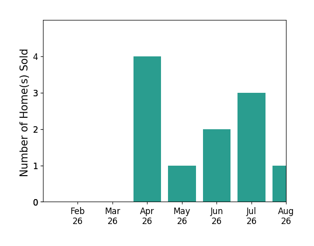 Travis Fraker sold 4 homes in April 2026, 1 home in May 2026, 2 homes in June 2026, 3 homes in July 2026, 1 home in August 2026, for a total of 11 homes.