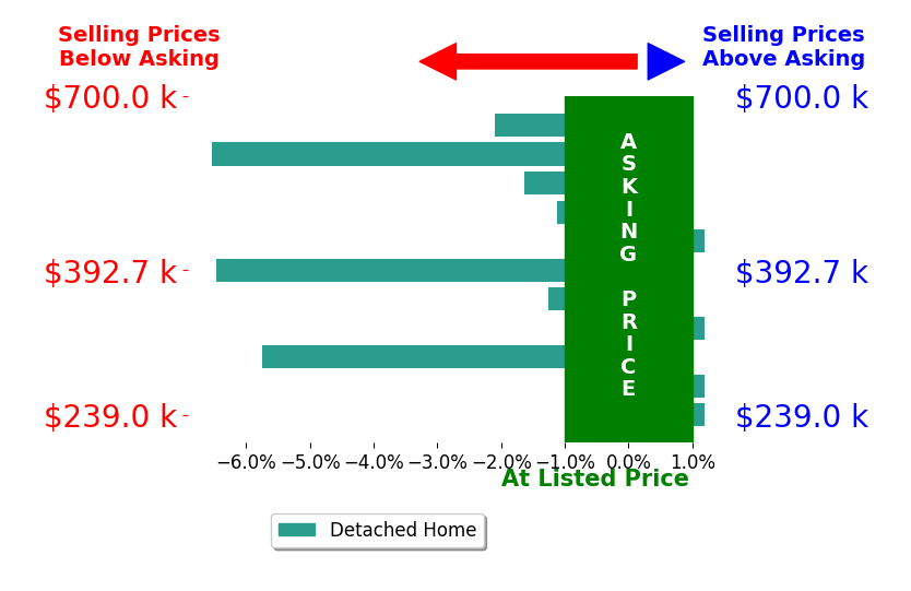 Travis Fraker's sold homes closed 2.2% below asking on average, with 0 homes above, 7 below, and 4 at asking price.