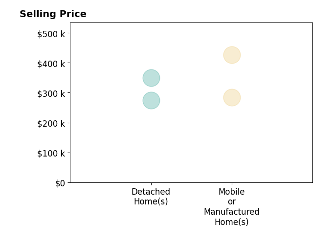 Jill Laca's sold homes include mobile or manufactured homes from $285K to $427K, detached homes from $274K to $350K.