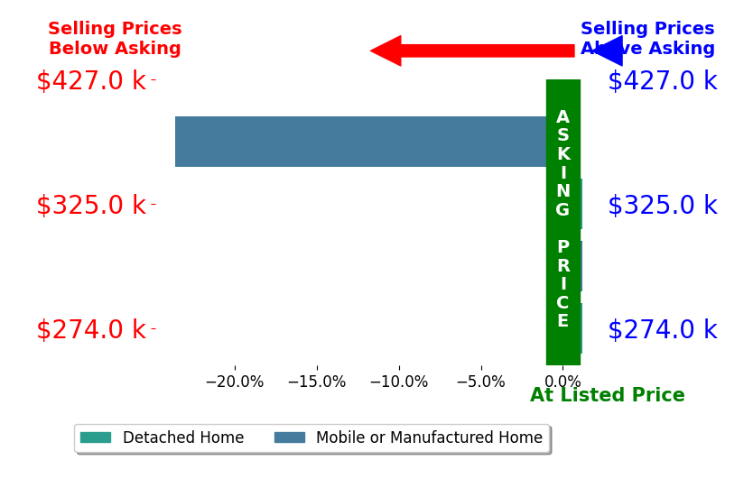 Jill Laca's sold homes closed 6.0% below asking on average, with 0 homes above, 1 below, and 3 at asking price.