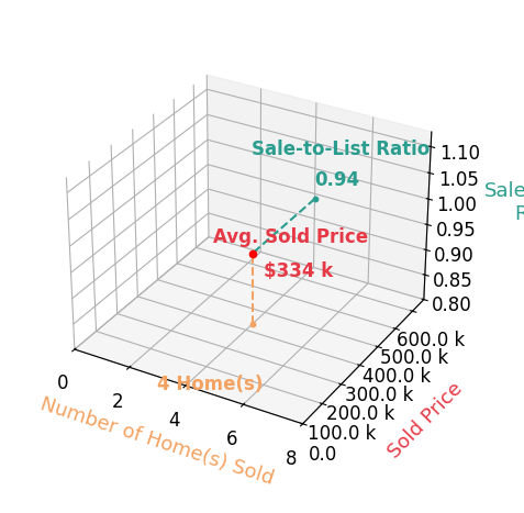 Jill Laca sold 4 homes with an average sold price of $334K and an average sale-to-list ratio of 94.0%.