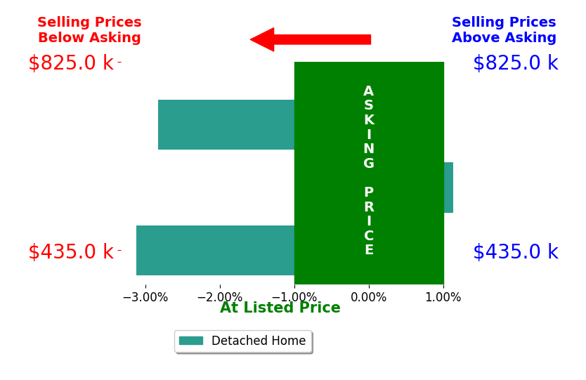 Eric Young's sold homes closed 1.6% below asking on average, with 1 homes above, 2 below, and 0 at asking price.
