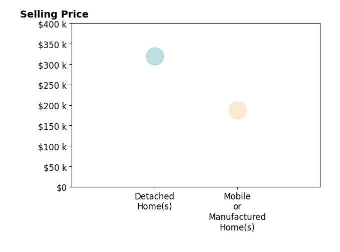 Carisa Spangler's sold homes include mobile or manufactured homes at $188K, detached homes at $320K.