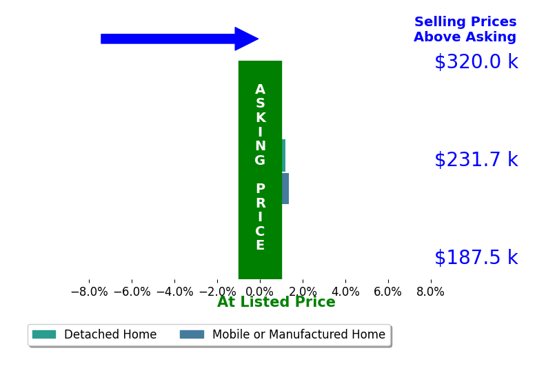 Carisa Spangler's sold homes closed 0.7% above asking on average, with 1 homes above, 0 below, and 1 at asking price.