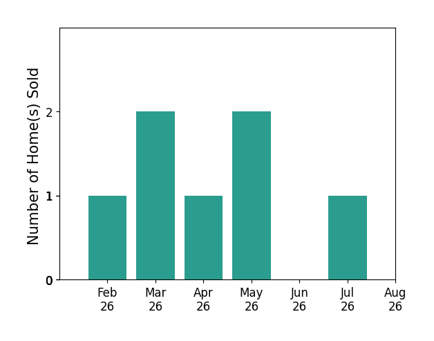 Amanda Carter sold 1 home in February 2026, 2 homes in March 2026, 1 home in April 2026, 2 homes in May 2026, 1 home in July 2026, for a total of 7 homes.