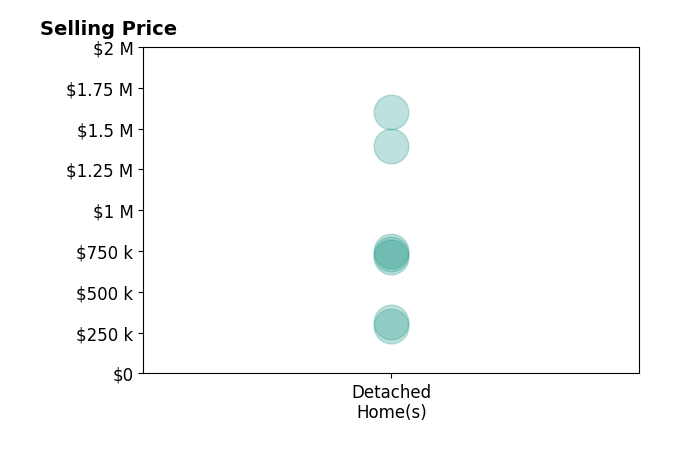 Amanda Carter's sold homes include detached homes from $290K to $1.6M.