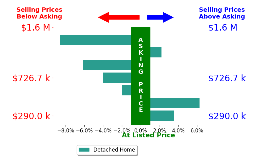 Amanda Carter's sold homes closed 1.2% below asking on average, with 3 homes above, 4 below, and 0 at asking price.