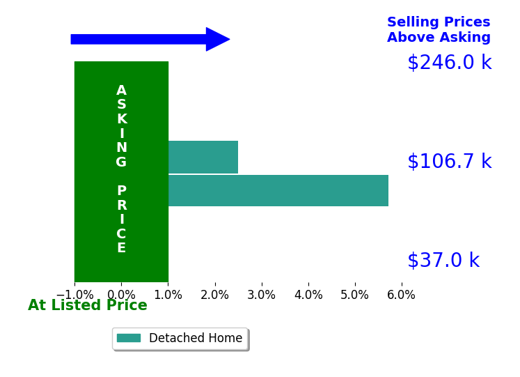 Karen Halman's sold homes closed 4.1% above asking on average, with 2 homes above, 0 below, and 0 at asking price.