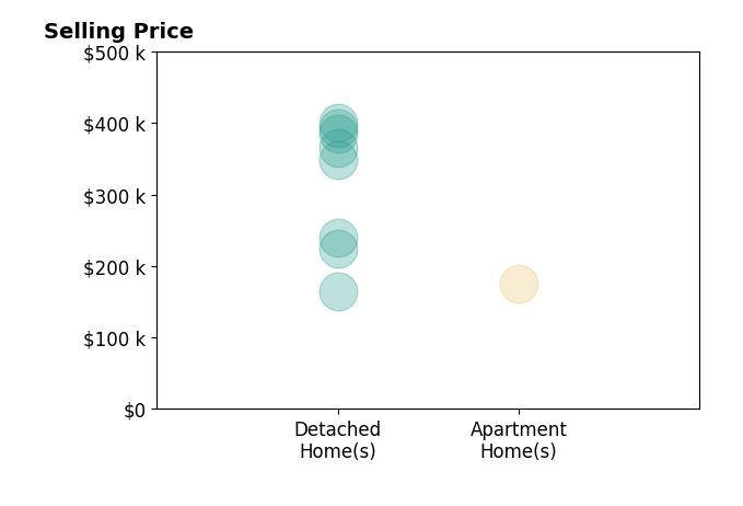Kelly Folden's sold homes include detached homes from $165K to $400K, apartment homes at $175K.