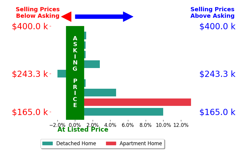Kelly Folden's sold homes closed 3.5% above asking on average, with 5 homes above, 1 below, and 3 at asking price.