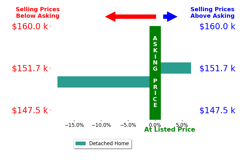 Sandor Sundem's sold homes closed 5.7% below asking on average, with 1 homes above, 1 below, and 0 at asking price.