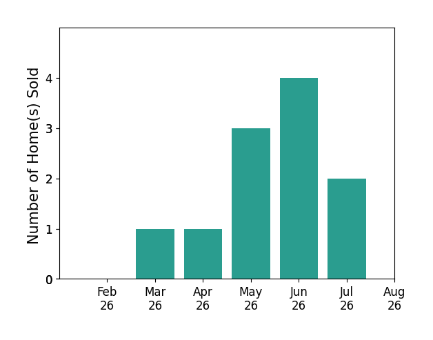 Jacob Hamilton sold 1 home in March 2026, 1 home in April 2026, 3 homes in May 2026, 4 homes in June 2026, 2 homes in July 2026, for a total of 11 homes.