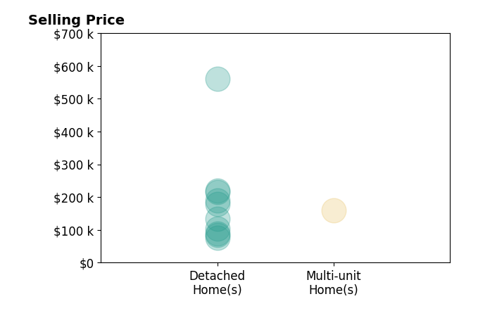 Jacob Hamilton's sold homes include detached homes from $77K to $560K, multi-unit homes at $160K.