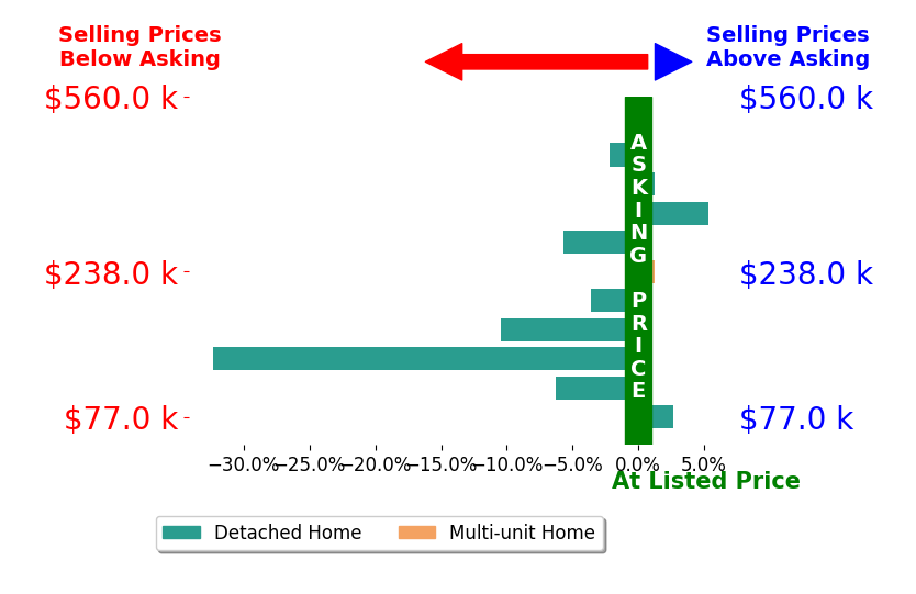Jacob Hamilton's sold homes closed 4.7% below asking on average, with 3 homes above, 6 below, and 2 at asking price.