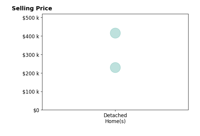 Shannon Donahue's sold homes include detached homes from $230K to $415K.