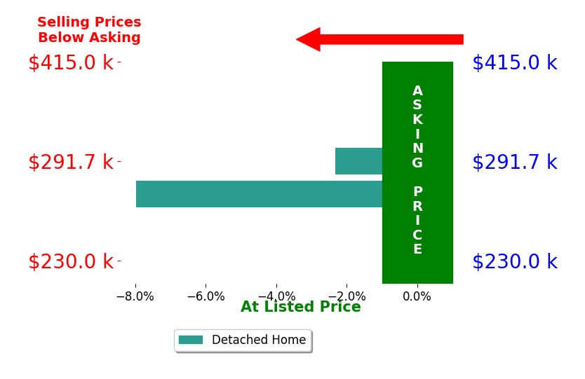 Shannon Donahue's sold homes closed 5.1% below asking on average, with 0 homes above, 2 below, and 0 at asking price.