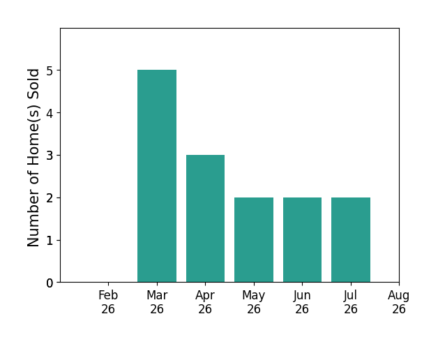 Susan Warren sold 5 homes in March 2026, 3 homes in April 2026, 2 homes in May 2026, 2 homes in June 2026, 2 homes in July 2026, for a total of 14 homes.