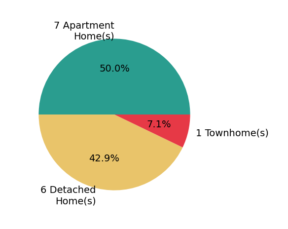 Susan Warren sold 6 detached homes, 1 townhome, 7 apartment homes.