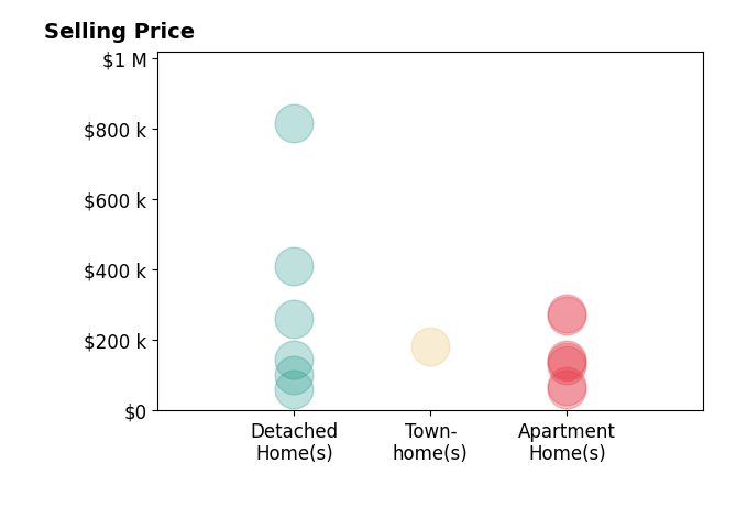 Susan Warren's sold homes include detached homes from $61K to $815K, townhomes at $181K, apartment homes from $60K to $275K.