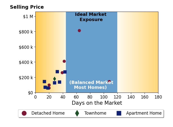 Susan Warren's sold homes were on the market for an average of 36 days, ranging from 13 to 108 days, with an average sold price of $219K.