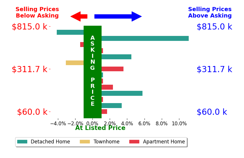Susan Warren's sold homes closed 1.7% above asking on average, with 7 homes above, 3 below, and 4 at asking price.