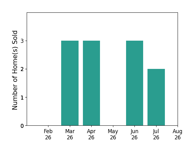Brendan Lammlein sold 3 homes in March 2026, 3 homes in April 2026, 3 homes in June 2026, 2 homes in July 2026, for a total of 11 homes.