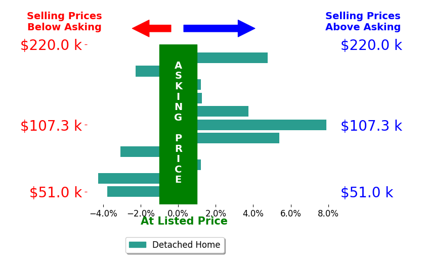 Brendan Lammlein's sold homes closed 0.9% above asking on average, with 5 homes above, 4 below, and 2 at asking price.