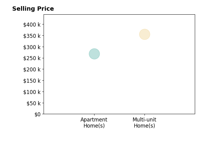 Ali Whitley's sold homes include apartment homes at $268K, multi-unit homes at $355K.