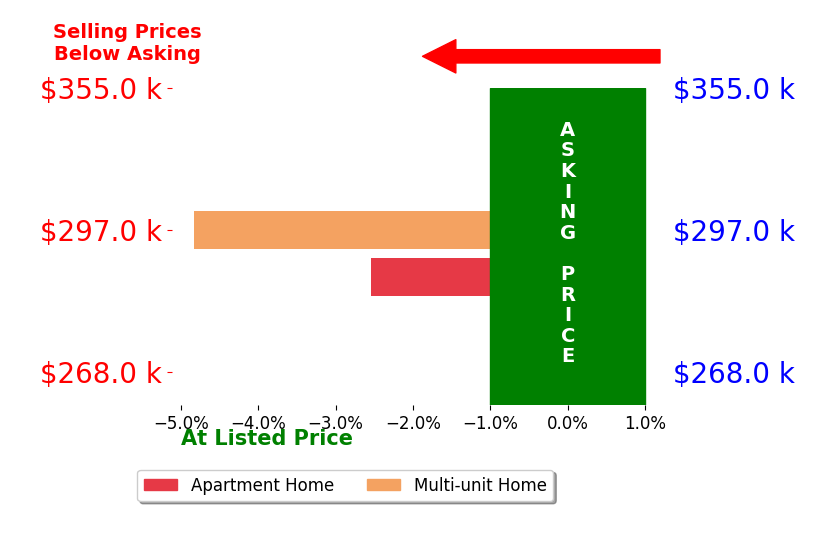 Ali Whitley's sold homes closed 3.7% below asking on average, with 0 homes above, 2 below, and 0 at asking price.