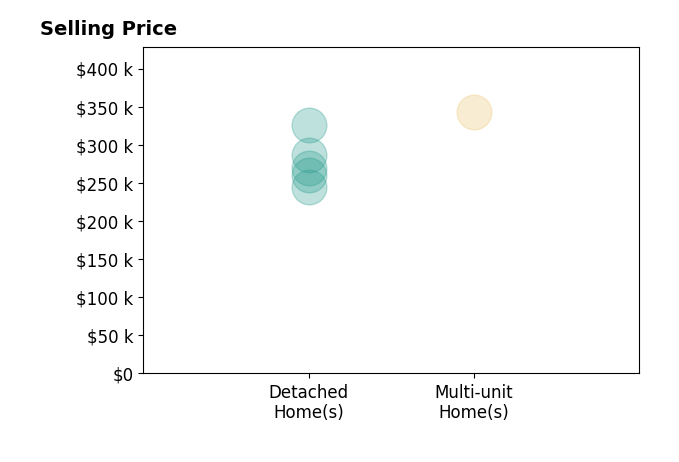Roger Takla's sold homes include detached homes from $245K to $326K, multi-unit homes at $342K.