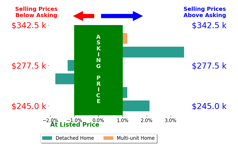 Roger Takla's sold homes closed 0.6% above asking on average, with 2 homes above, 2 below, and 2 at asking price.